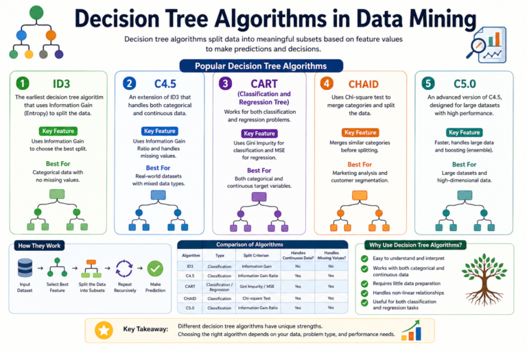 Decision Tree in Data Mining with Advantages and Example: Palin Analytics