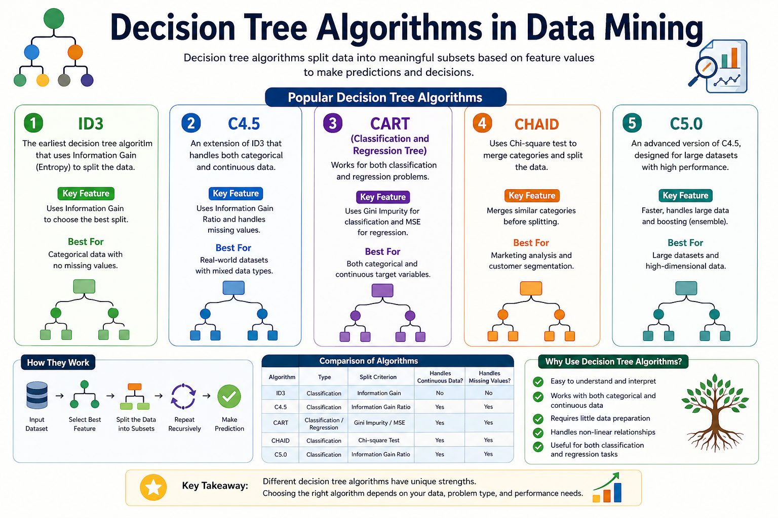 Decision Tree in Data Mining with Advantages and Example: Palin Analytics