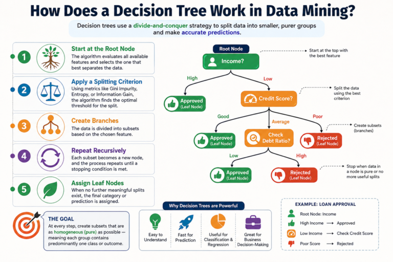 Decision Tree in Data Mining with Advantages and Example: Palin Analytics