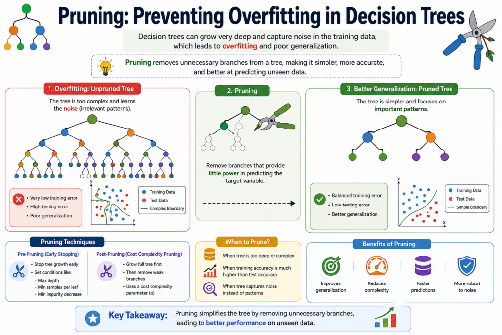 Decision Tree in Data Mining with Advantages and Example: Palin