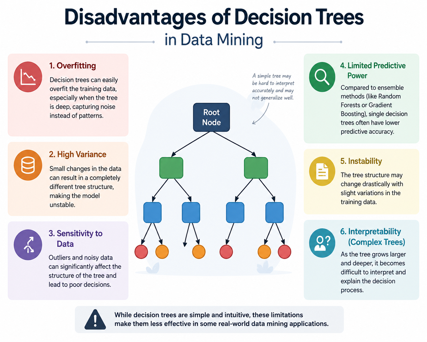 Decision Tree in Data Mining with Advantages and Example: Palin Analytics