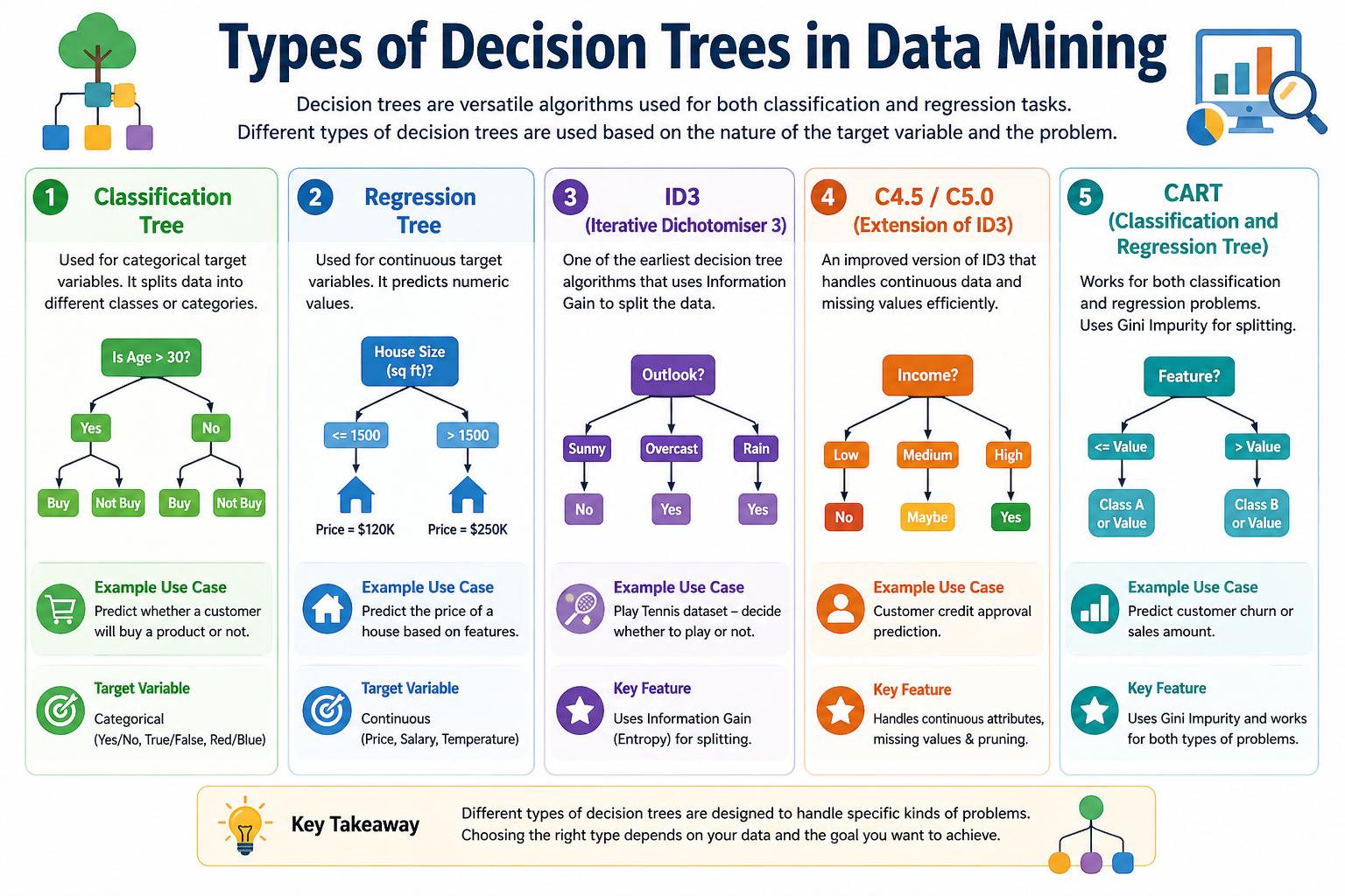 Decision Tree in Data Mining with Advantages and Example: Palin Analytics